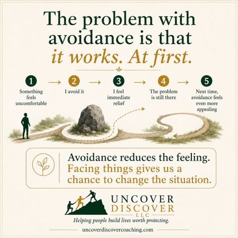 Avoidance reflection card explaining the cycle of avoidance and how facing difficulty creates room for change